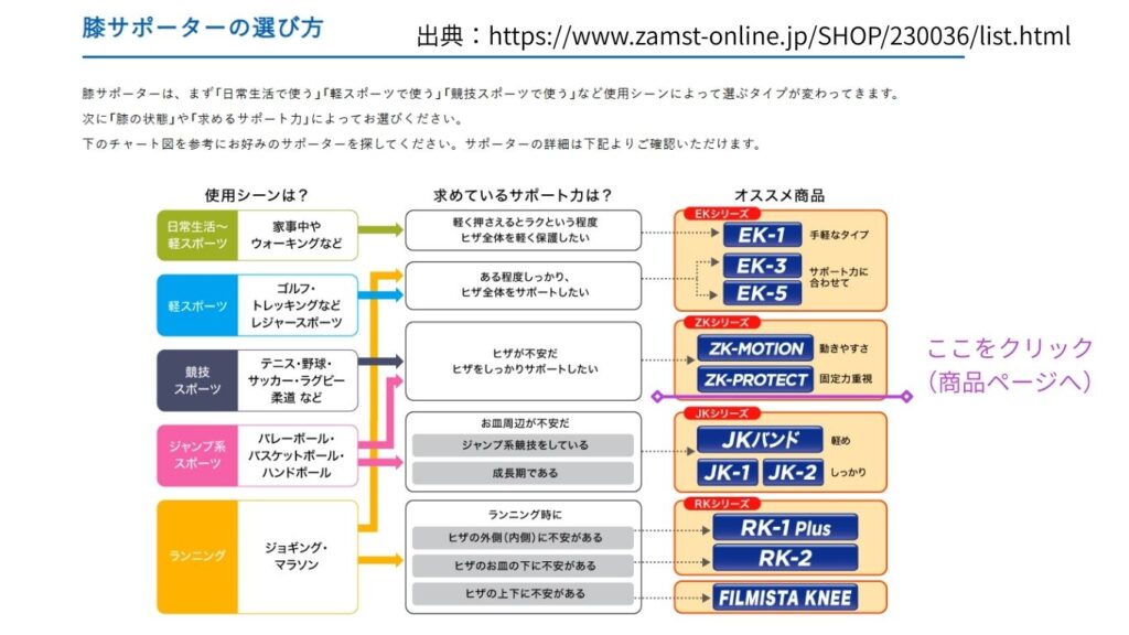 ザムスト、膝サポーター選び方